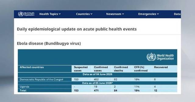 Les cas confirmés d’Ebola en République Démocratique du Congo et en Ouganda s’élèvent à 471 : OMS. Les cas confirmés d’Ebola en République Démocratique du Congo et en Ouganda s’élèvent à 471 : OMS.